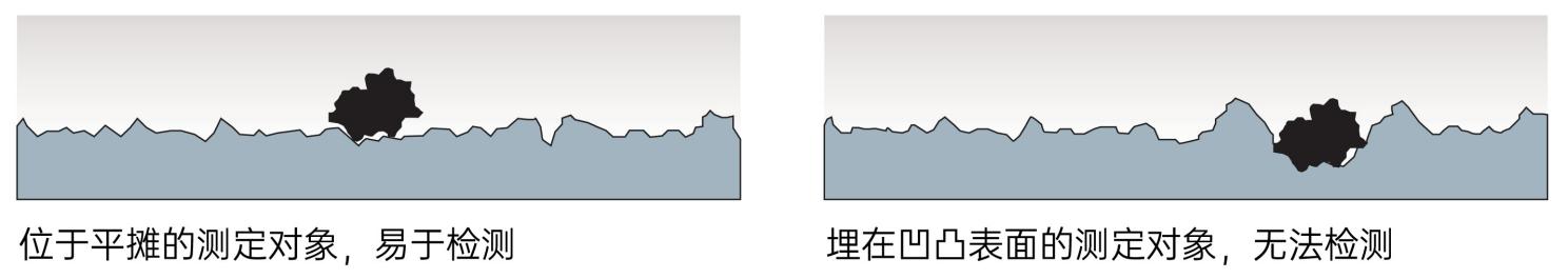位于平摊的测定对象，易于检测