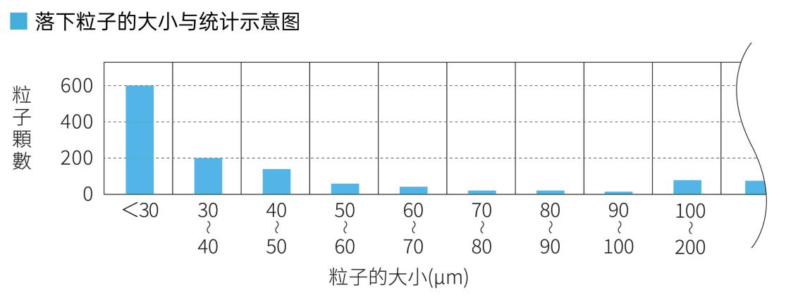 落下粒子的大小与统计示意图